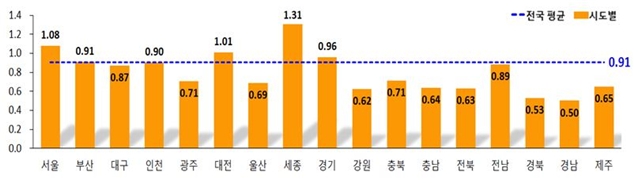 2022년 1분기 지가변동률 / 자료=국토교통부