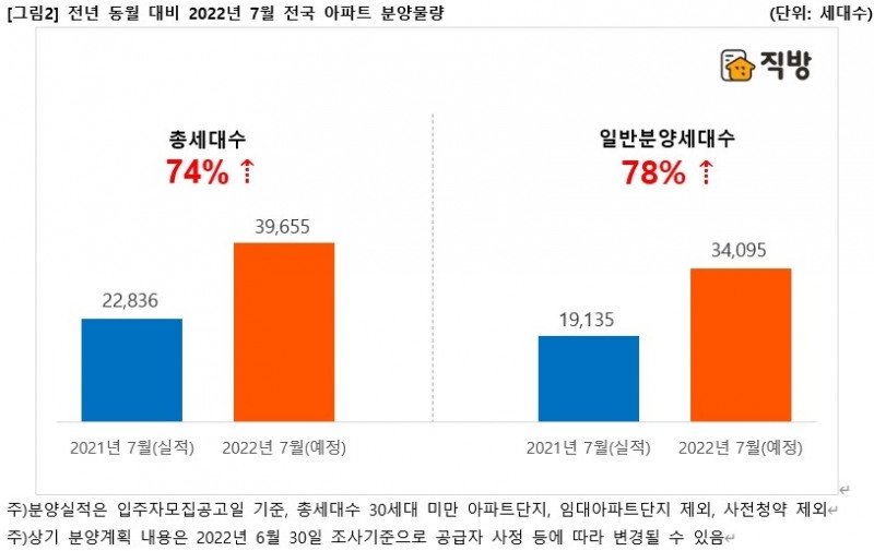 2022년 7월 전국 아파트 분양예정 물량 / 자료제공=직방