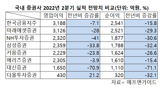 증권사 2분기 실적 전망 '흐림'…금리상승·증시하강 합동 타격
