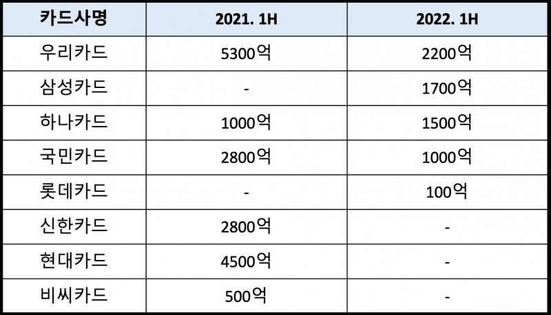 주요 카드사의 지난해 상반기와 올해 상반기 ESG 원화 채권 발행 현황. /자료제공=한국거래소