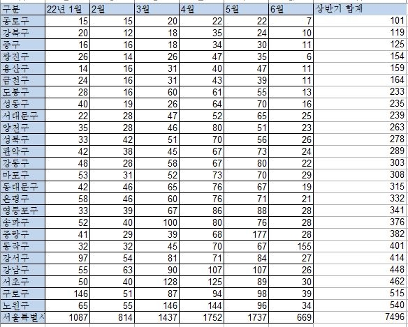 2022년 6월까지 누적 서울 아파트 매매거래량 (22.7.4 기준) / 자료=서울부동산정보광장