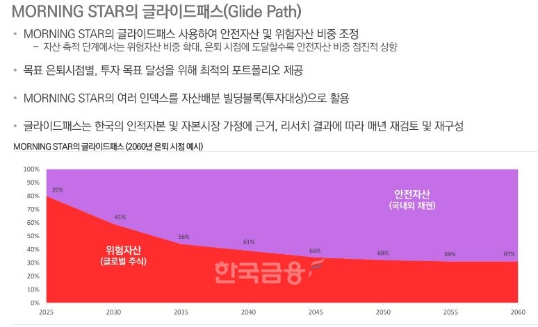 한화자산운용(대표이사 사장 한두희)은 이번에 글로벌 펀드 평가사인 ‘모닝스타’(MORNING STAR‧대표 쿠날 카푸르)와 손잡고 생애 주기 펀드(TDF·Target Date Fund) 핵심인 글라이드패스(Glide Path‧생애 자산 배분 곡선)와 기초지수를 함께 개발했다./자료=한화자산운용