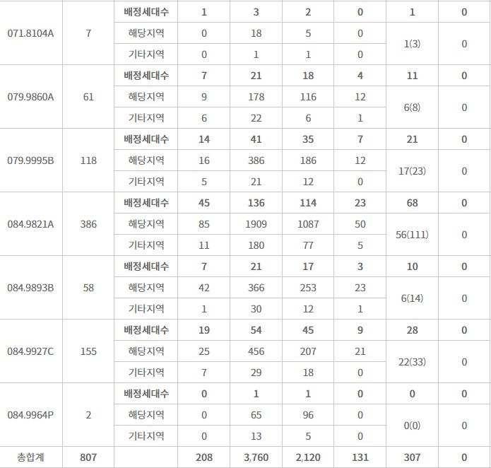 e편한세상 에코델타 센터포인트 주요 평형 특별공급 접수 결과 (4일 밤 8시 기준) / 자료=한국부동산원 청약홈