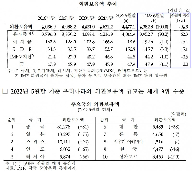 외환보유액 / 자료출처= 한국은행(2022.07.05)