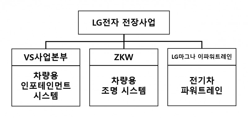 LG전자 전장 3대 핵심사업. 사진=LG전자