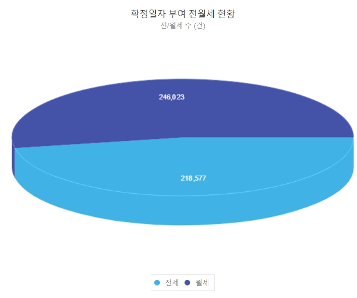 월세 비중이 전세를 앞지른 확정일자 부여 전월세 현황 (7월 5일 기준) / 자료=대법원 등기정보광장