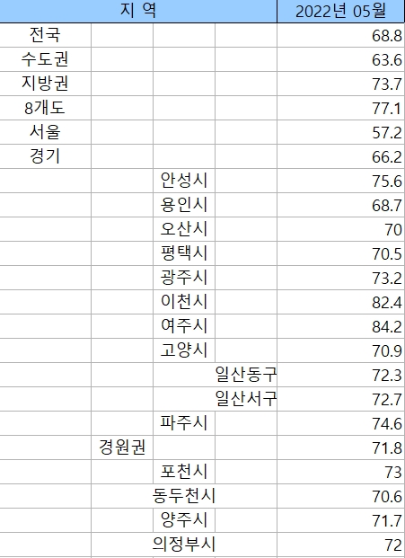 2022년 5월 전국, 수도권, 지방권, 8개도, 서울, 경기 일부지역 매매가격대비전세가격(전세가율) 표 / 자료=한국부동산원