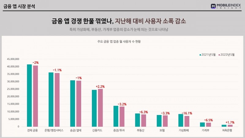 주요 금융 앱 업종 월 사용자 수 현황. /자료제공=아이지에이웍스