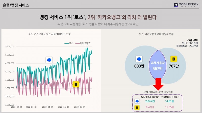 토스와 카카오뱅크 사용자 현황. /자료제공=아이지에이웍스