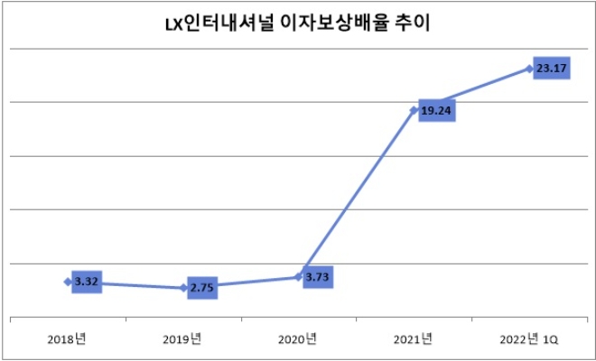 자료=LX인터내셔널.