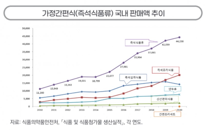 한국농촌경제연구원은은 올해 간편식 국내 판매액은 4조8000억원 규모를 형성할 것이라고 전망했다./자료제공=한국농촌경제연구원 갈무리