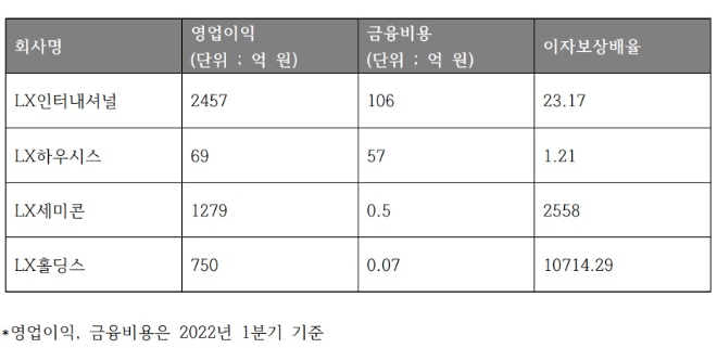 LX그룹 주요 계열사 이자보상배율 현황. 자료=각 사.