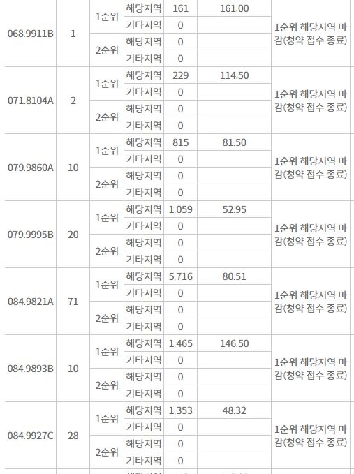 e편한세상 에코델타 센터포인트 주요 평형 해당지역 1순위청약 접수 결과 (5일 밤 8시 기준) / 자료=한국부동산원 청약홈