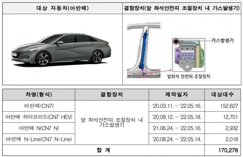 7세대 아반떼, 안전띠 부품 불량으로 리콜
