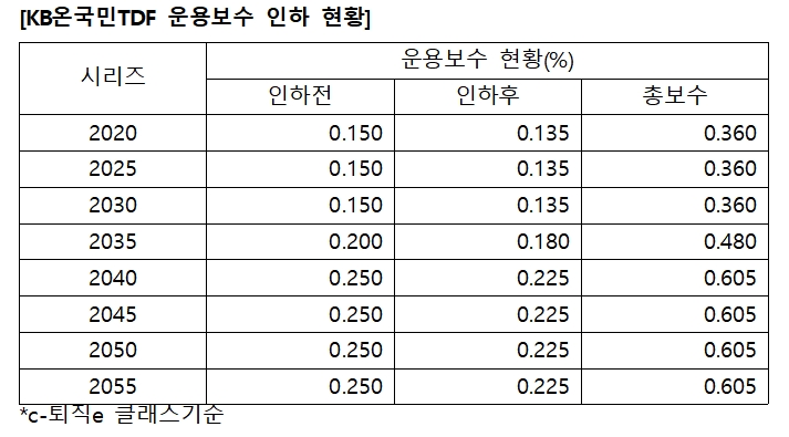 KB온국민 TDF 운용보수 / 자료제공= KB자산운용(2022.07.06)