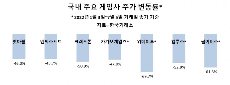 게임주, 반년 새 '반토막'…"하반기 신작 추진력이 반등 열쇠"