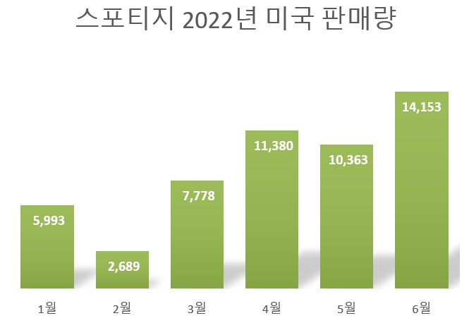 단위=대, 자료=기아.