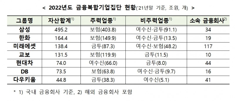 2022년도 금융복합기업집단 / 자료제공= 금융위원회(2022.07.06)