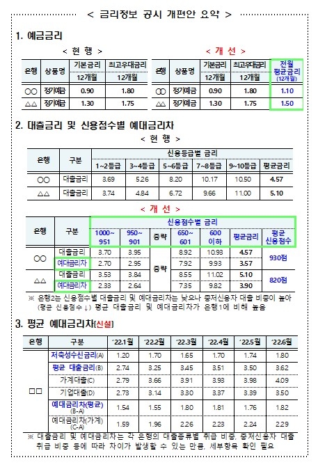 은행별 ‘이자 장사’ 한눈에…예대금리차 매달 비교 공시한다