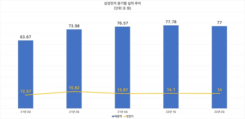 삼성전자 분기별 실적 추이. 2022년 2분기는 잠정 실적. 자료=삼성전자