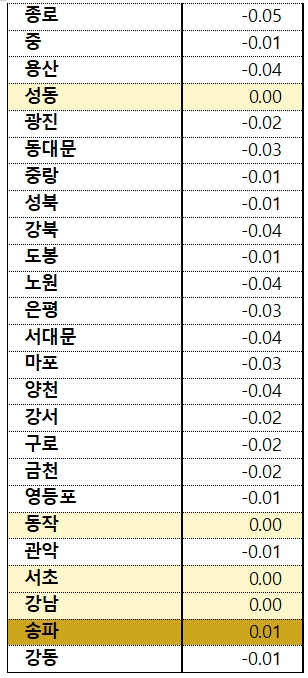 7월 1주 서울 아파트 전세가격 변동폭 추이 / 자료=한국부동산원