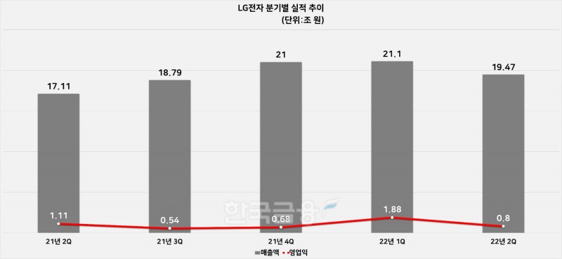 LG전자 분기별 실적 추이. 자료=LG전자