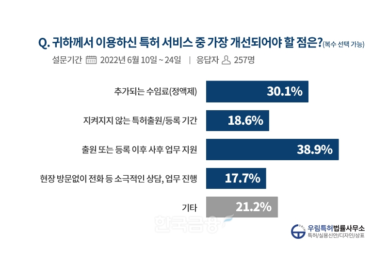 특허 서비스 중 개선되어야 할 사항. 자료=우림특허법률사무소 지식재산연구소