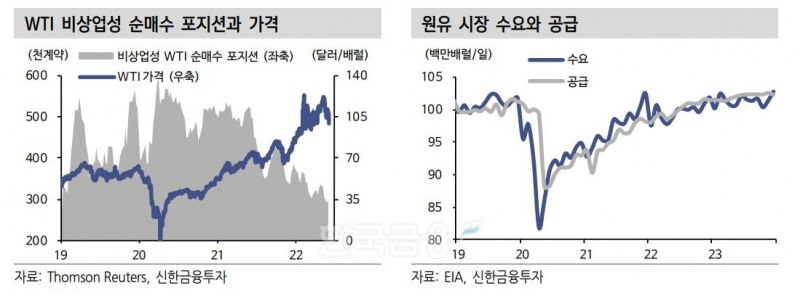 서부 텍사스산 원유(WTI·West Texas Intermediate) 비상업성 순 매수 포지션(Position·위치)와 가격 및 원유 시장 수요와 공급./자료=톰슨 로이터(Thomson Reuters·스티브 존 해스커)·미국 에너지 정보청(EIA·Energy Information Administration)·신한금융투자(대표 이영창·김상태)