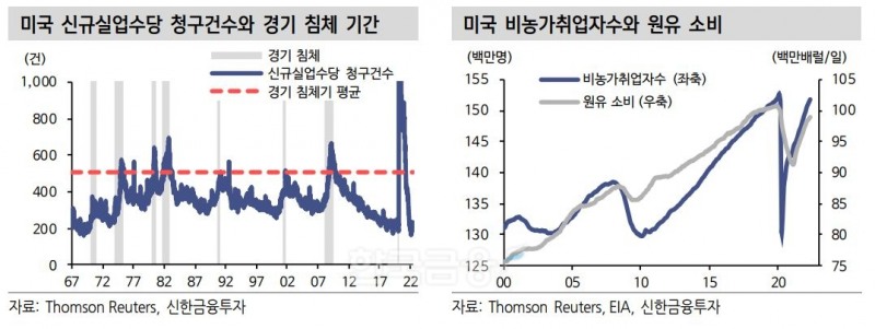 미국 신규 실업수당 청구건수와 경기 침체 기간 및 비농가 취업자 수와 원유 소비./자료=톰슨 로이터(Thomson Reuters·스티브 존 해스커)·미국 에너지 정보청(EIA·Energy Information Administration)·신한금융투자(대표 이영창·김상태)