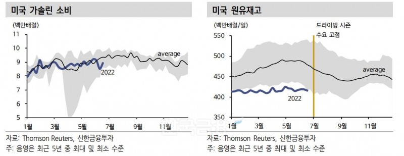 미국 가솔린 소비 및 원유재고./자료=톰슨 로이터(Thomson Reuters·스티브 존 해스커)·신한금융투자(대표 이영창·김상태)