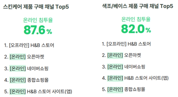 색조와 스킨케어 제품의 온라인 침투율은 각각 82%, 87.6%인 것으로 나타났지만 온라인 시장 내 올리브영의 점유율은 미미하다./자료제공=오픈서베이 2022 뷰티트렌드 리포트 갈무리