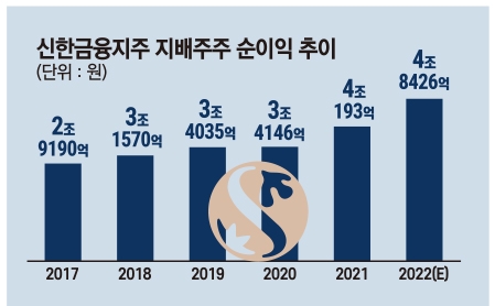 ‘3연임 청신호’ 조용병 회장, 복수 부회장직 도입하나