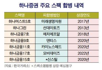 이은형 하나증권 대표, 스팩 선도 하우스 두각