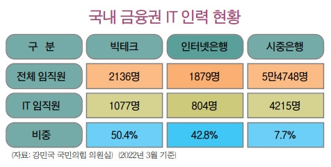 5대 은행장, IT 인재 모시기 심혈 이유는