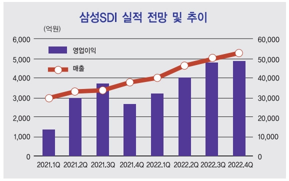삼성SDI 최윤호, 유럽 발판으로 ‘나홀로 고성장’
