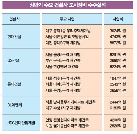 현대 ‘7조’ 롯데·GS ‘3조’…불황 무색한 도시정비 수주전