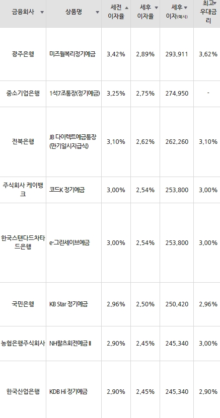 자료=금융감독원(12개월 1000만원 예치 시)