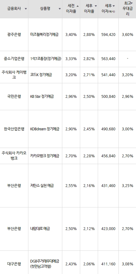 자료=금융감독원(24개월 1000만원 예치 시)