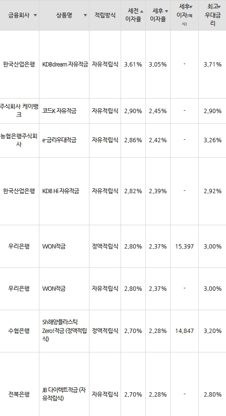 자료=금융감독원(10만원씩 12개월 적립 시)