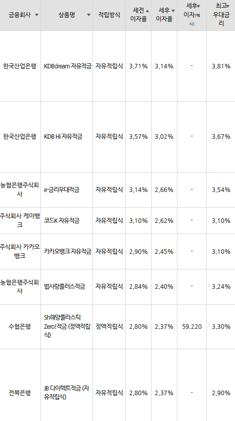 자료=금융감독원(10만원씩 24개월 적립 시)