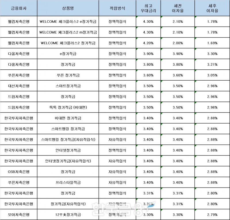 자료 : 금융상품한눈에, 10만원 씩 24개월