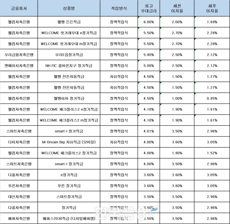 자료 : 금융상품한눈에, 10만원 씩 12개월