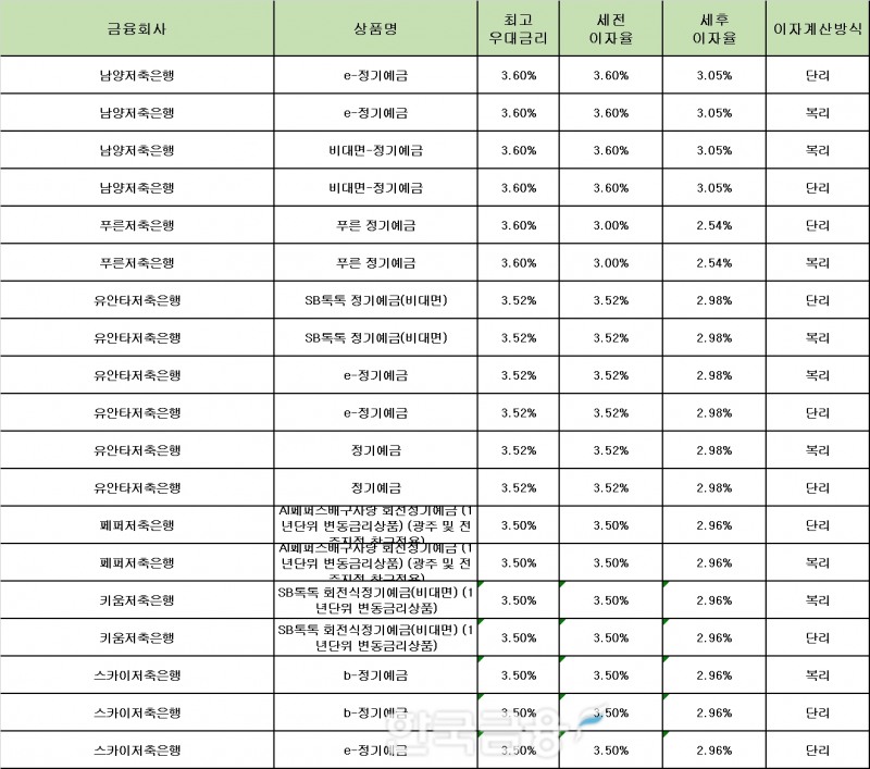 자료 : 금융상품한눈에 24개월 1000만원 예치 시