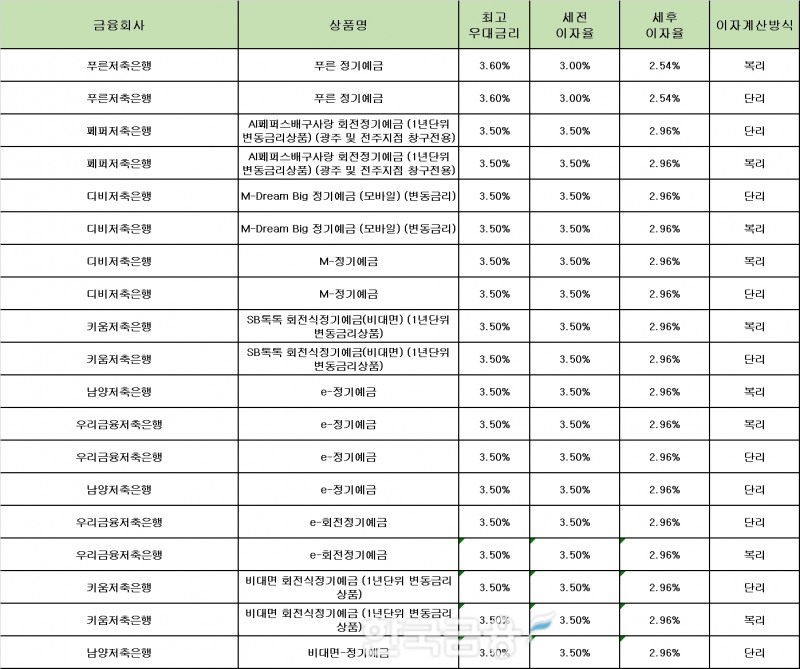자료 : 금융상품한눈에 12개월 1000만원 예치 시