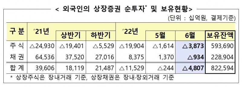 외국인 상장증권 순투자 및 보유 현황 / 자료제공= 금융감독원(2022.07.11)