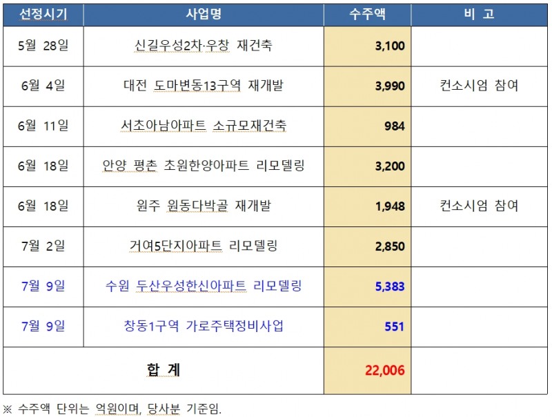 2022년 대우건설 주요 도시정비 수주 사업장 / 자료제공=대우건설