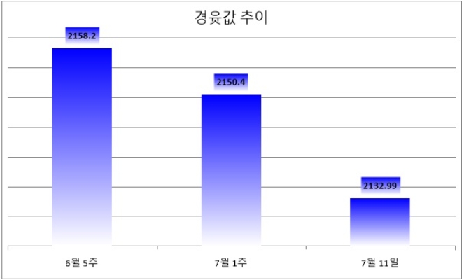 기준 : 리터당, 단위 : 원. 자료=한국석유공사 유가정보서비스 오피넷. *7월 11일 오전 9시 기준.