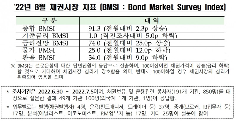 자료제공= 금융투자협회(2022.07.11)