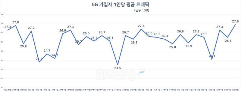 5G 가입자 1인당 평균 트래픽. 자료=과기정통부