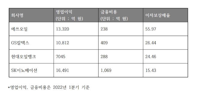 정유 4사 이자보상배율 추이. 자료=각 사.